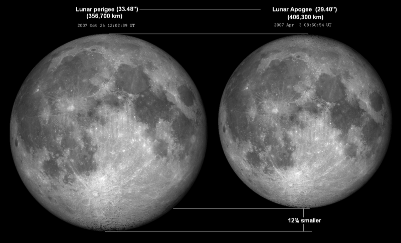 The Phenomenon: Moon Apogee and Perigee
