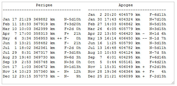 Moon Apogee Perigee Chart