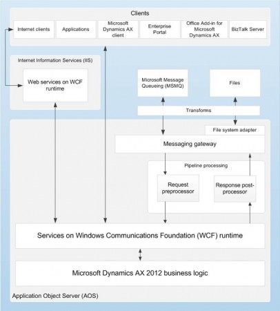 AIF Architecture - Dynamics AX 2012
