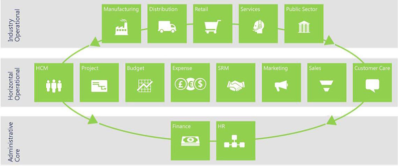MSDynamicsAX Microsoft Dynamics Integrated Suite