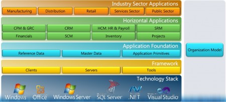 conceptual-model Organization Model lies at the application foundation