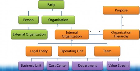 organization-model-conceptual Organization Model - Conceptual Model