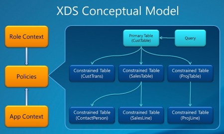 Conceptual Model of XDS Policy
