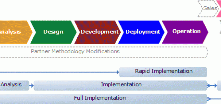 Microsoft Dynamics AX Implementation Process
